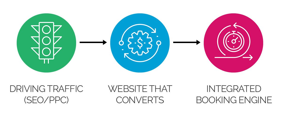 Elements of driving direct traffic