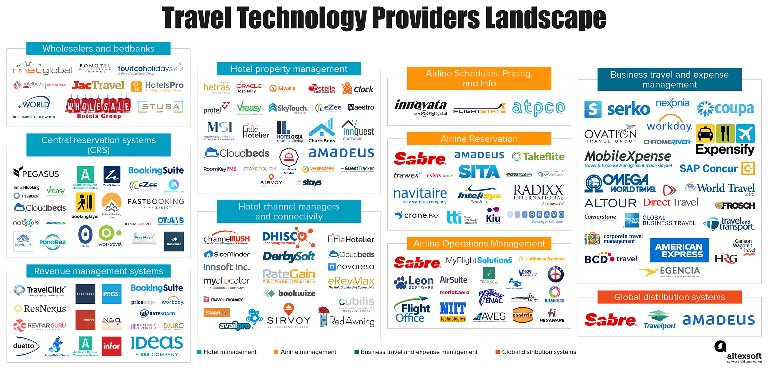 travel distribution landscape