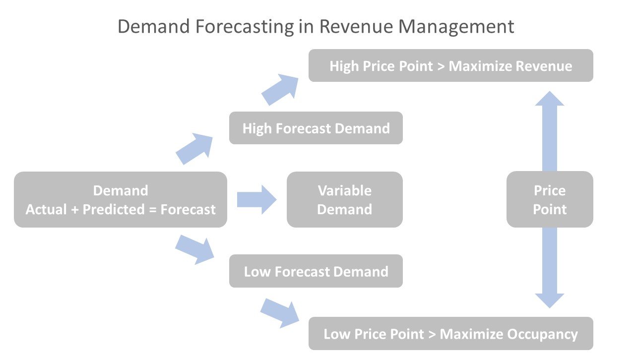 demand forecasting