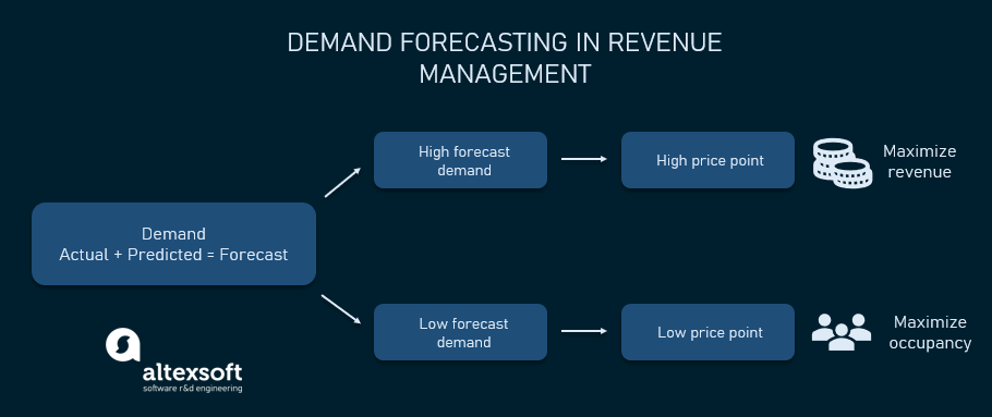 demand forecasting in revenue management