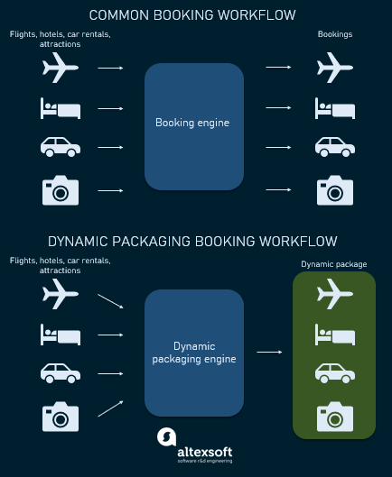 how dynamic packages work