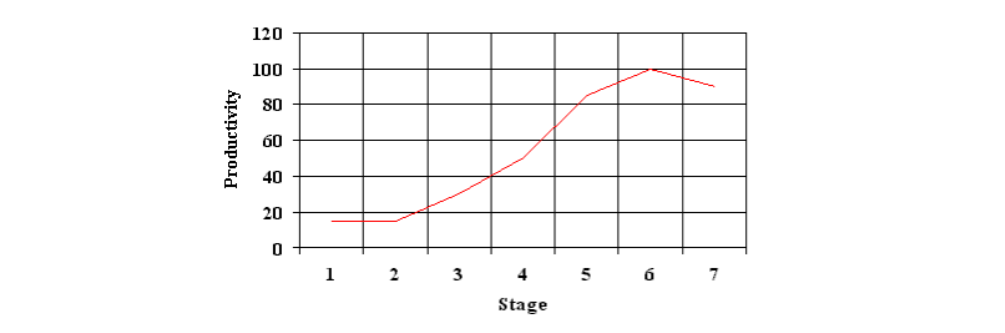 Productivity Curve Source: Expertise in Software Engineering