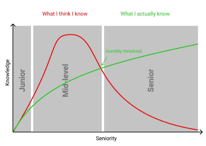 Dunning-Kruger effect on developers depending on their seniority and knowledge