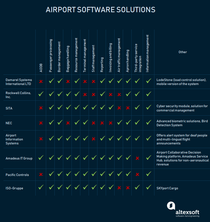 Airport Management Software
