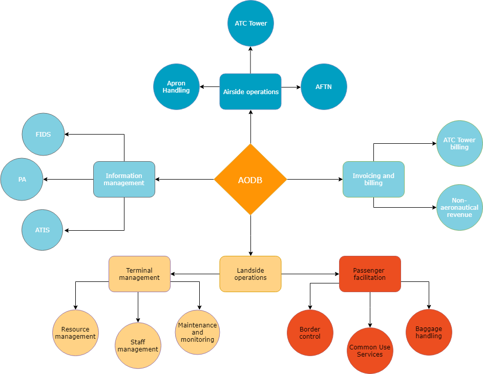 Info terms. Resource Management System аэропорт. Система RMS В аэропорту. Resource Management System RMS. Airport operational database этот.