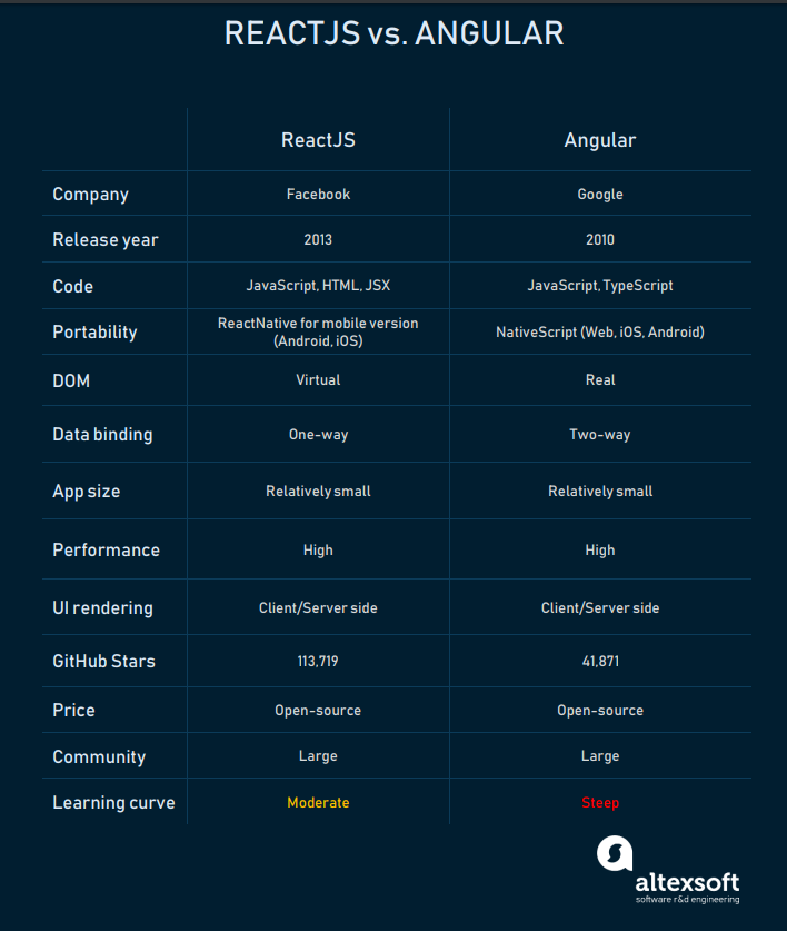 ReactJS vs. Angular Compared: Which One Suits Your Project Better ...