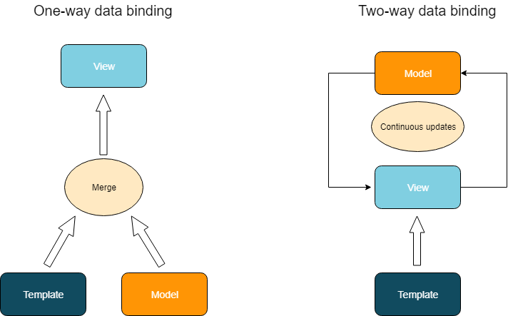 Data binding