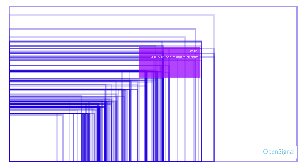 Screen size fragmentation map created in 2015