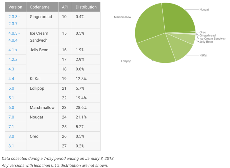 Most popular Android OS versions