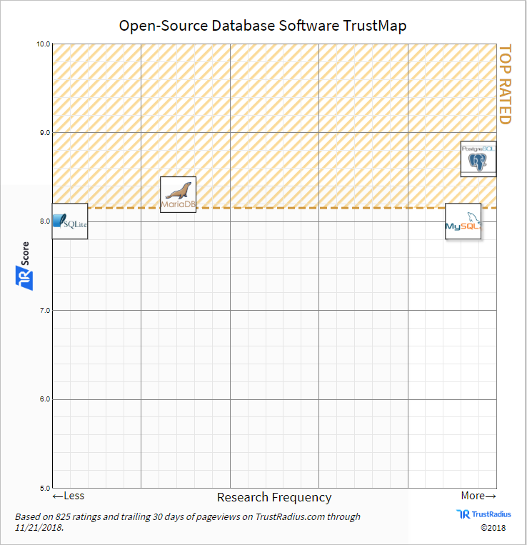 Usage of open source databases in TrustMap 
