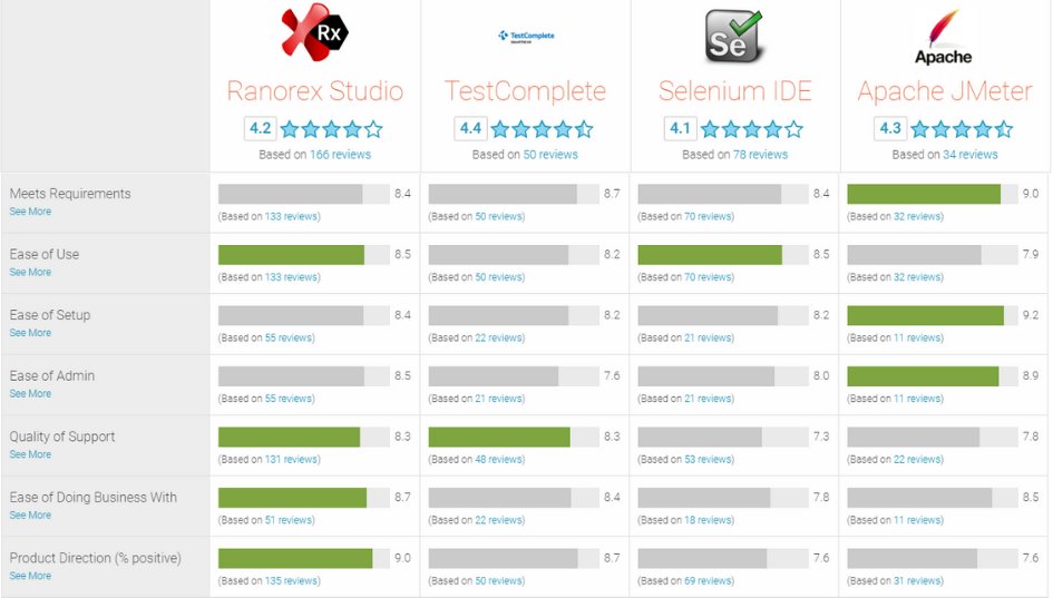 Ranorex compared to Selenium, TestComplete, and JMeter