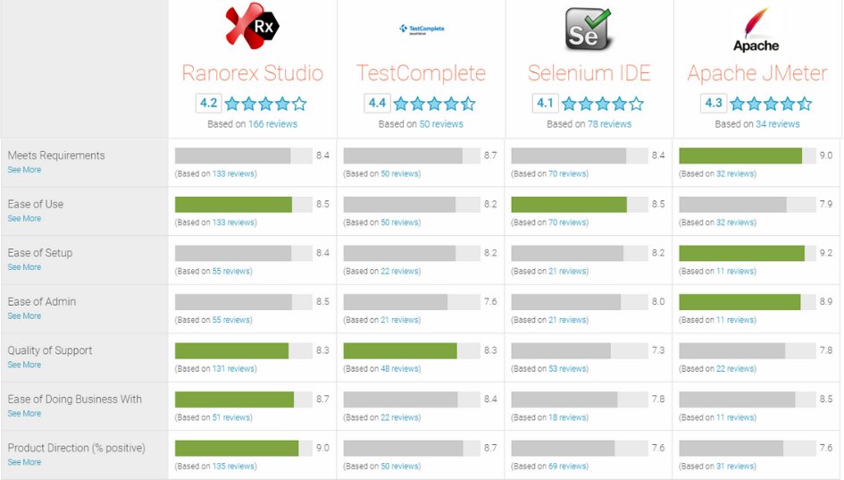 Ranorex compared to Selenium, TestComplete, and JMeter