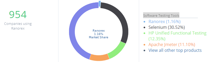 Ranorex Market Share