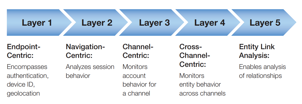 Different Types of Luminescence for Fraud Prevention