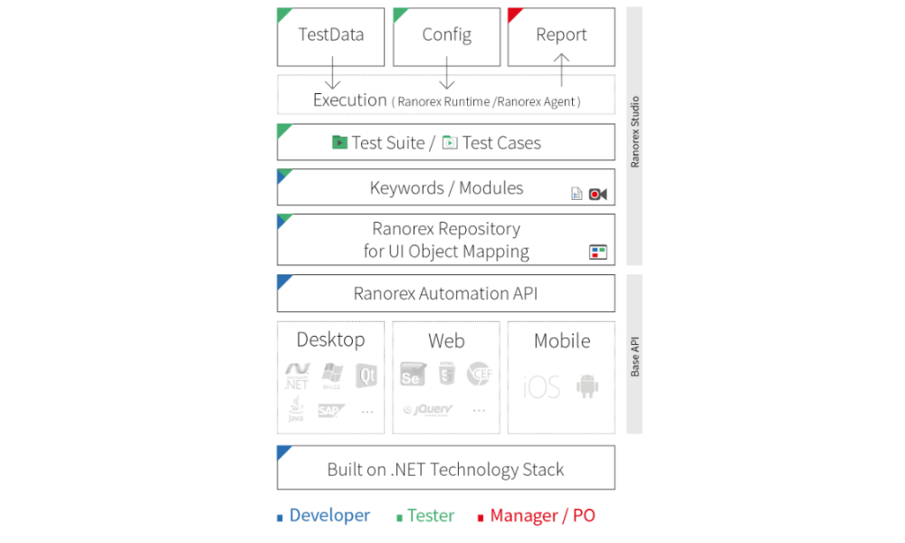 Ranorex cooperation system