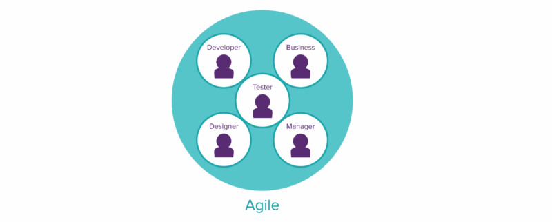 testing in agile model