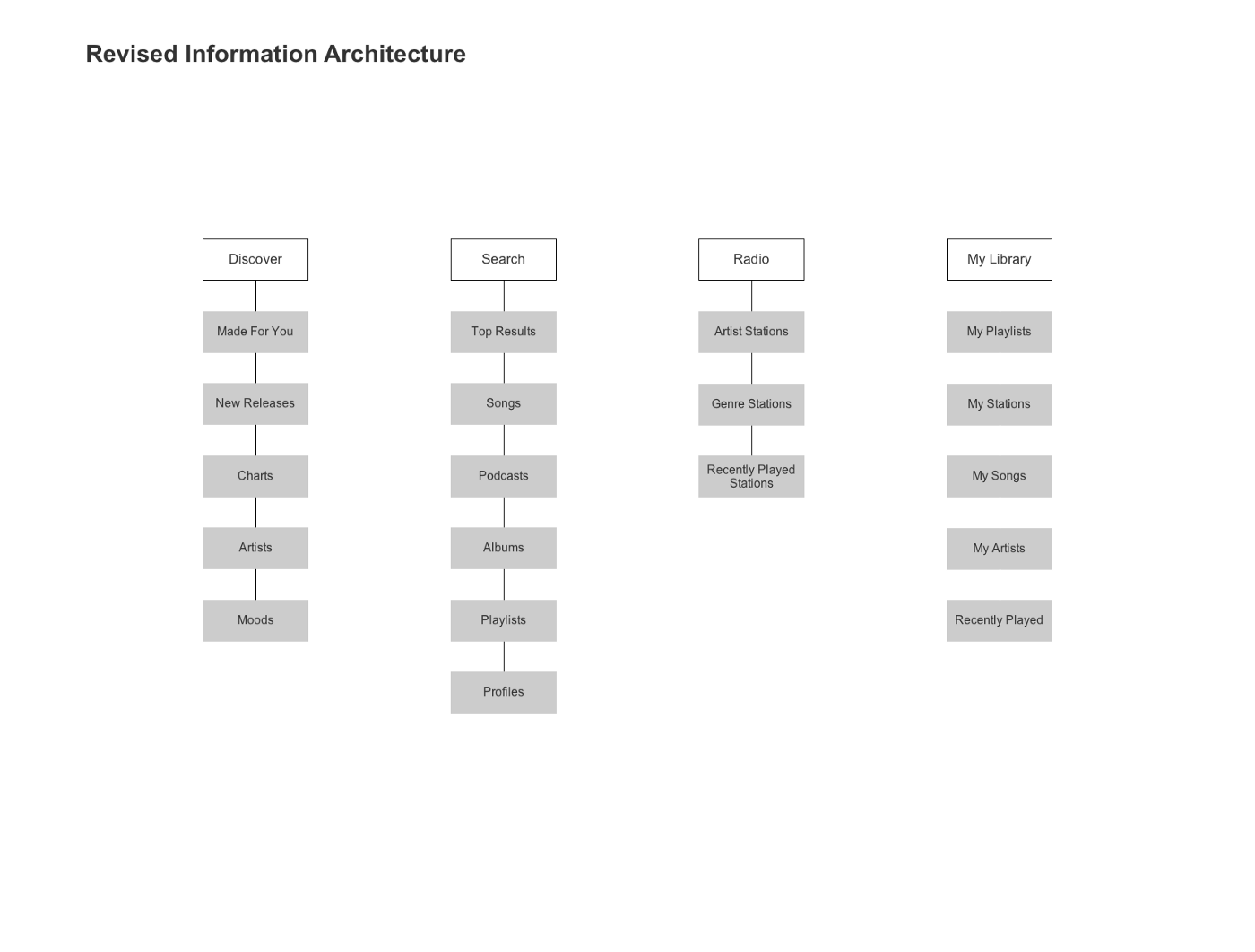 Little Known Questions About Website Architecture Template.