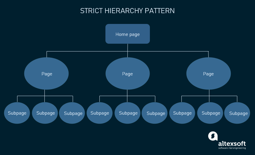Information Architecture for Web Design: Step by Step Guide | AltexSoft