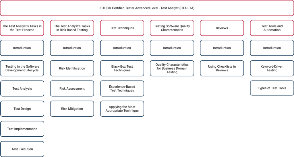 test analyst certification elements