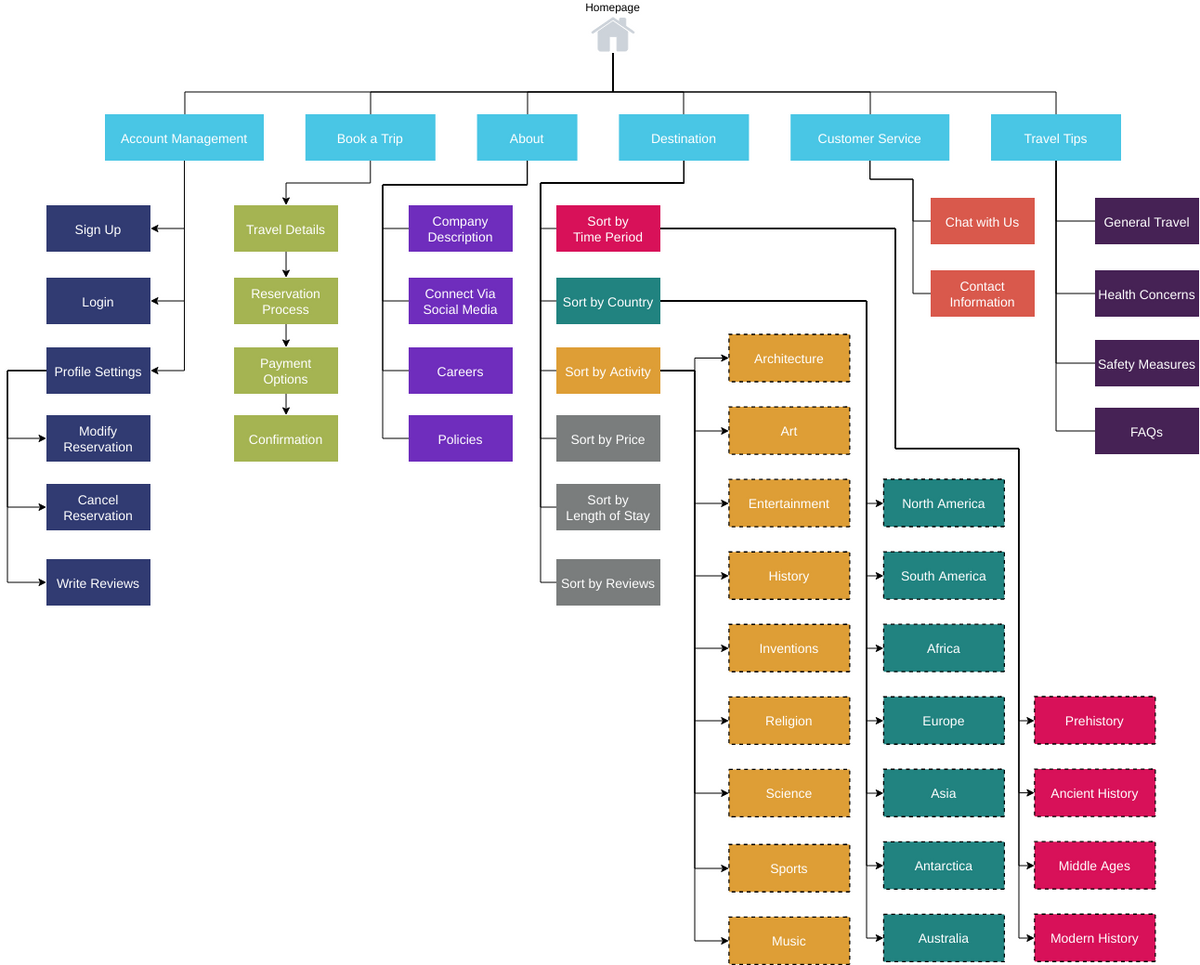 information architecture template