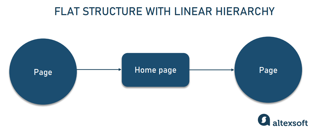 information-architecture-for-web-design-step-by-step-guide-altexsoft