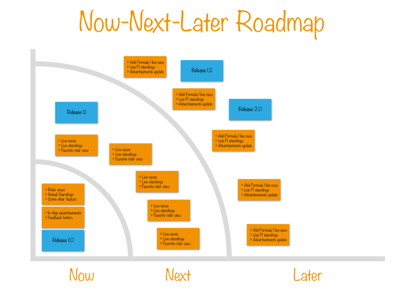 Now-next-later roadmap