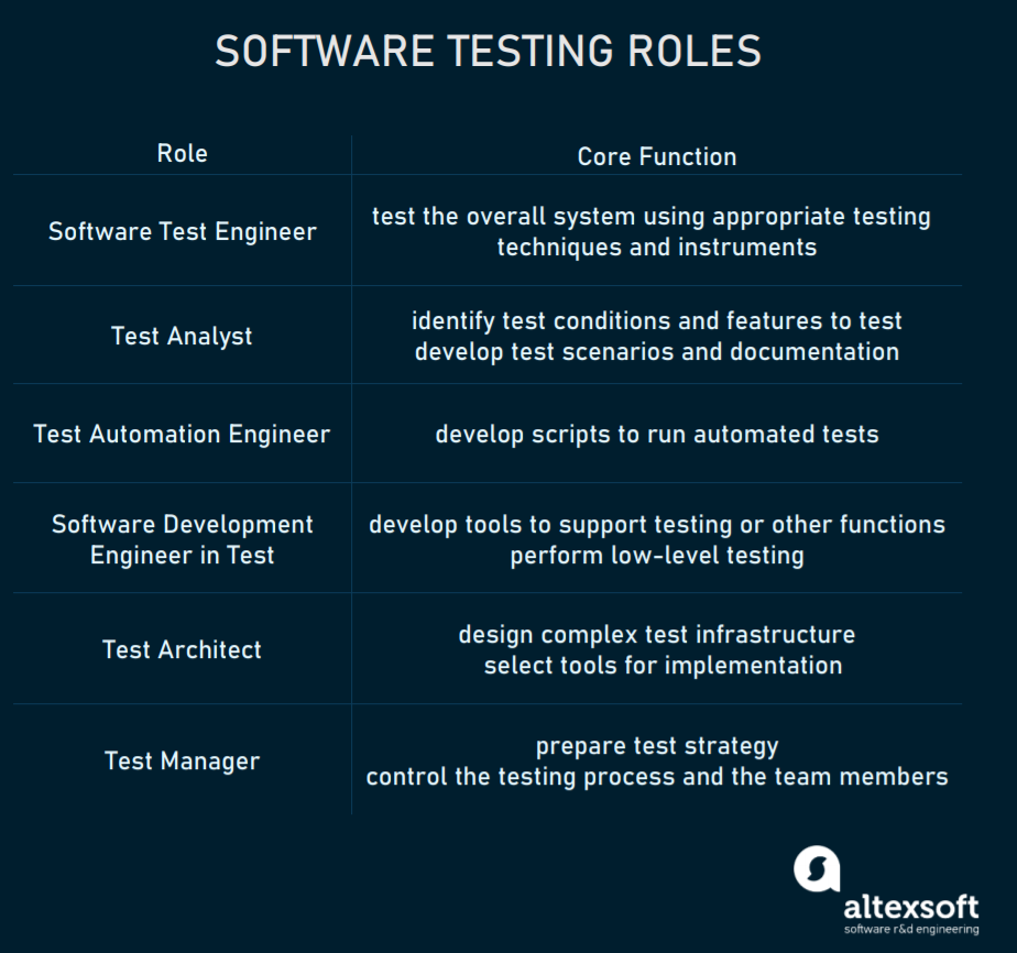 software testing roles explained
