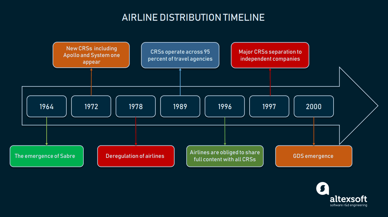 Airline distribution timeline