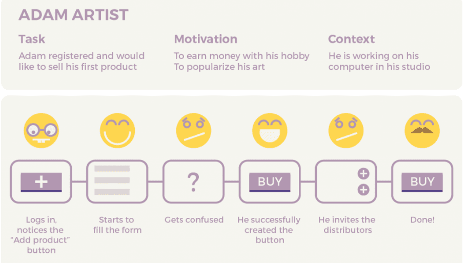 User journey map