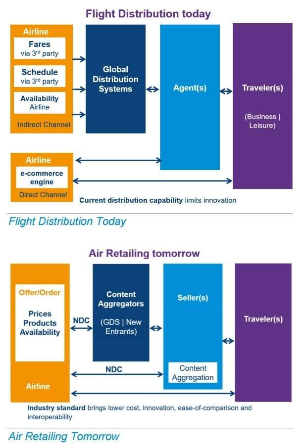 Flight distribution with GDS and with NDC