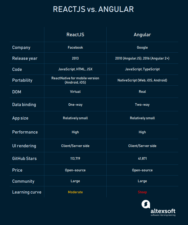 React vs. Angular