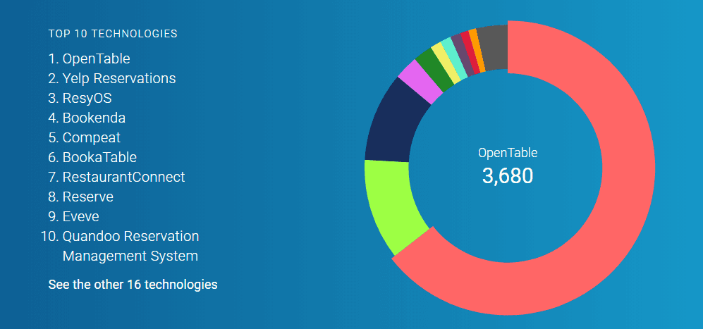 37+ Opentable restaurant reservations data