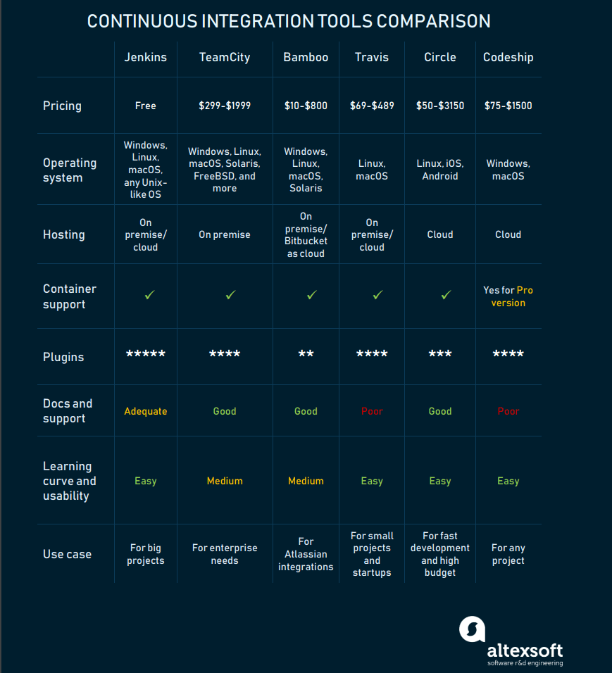 Comparing the most popular CI tools by price, integrations, support, and main use cases