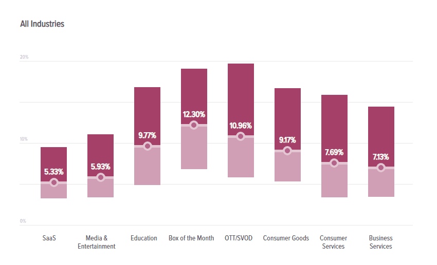 customer churn rate