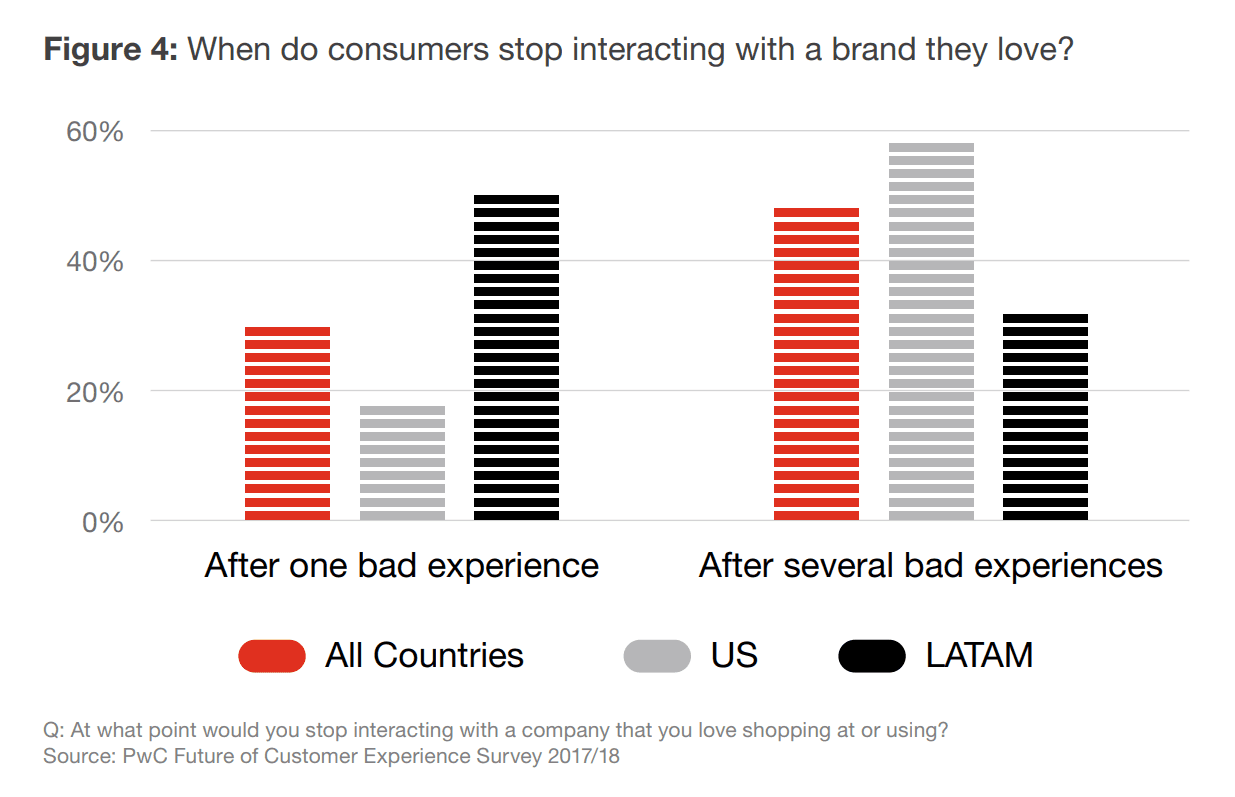 How to Predict and Analyze Your Customers' Buying Patterns