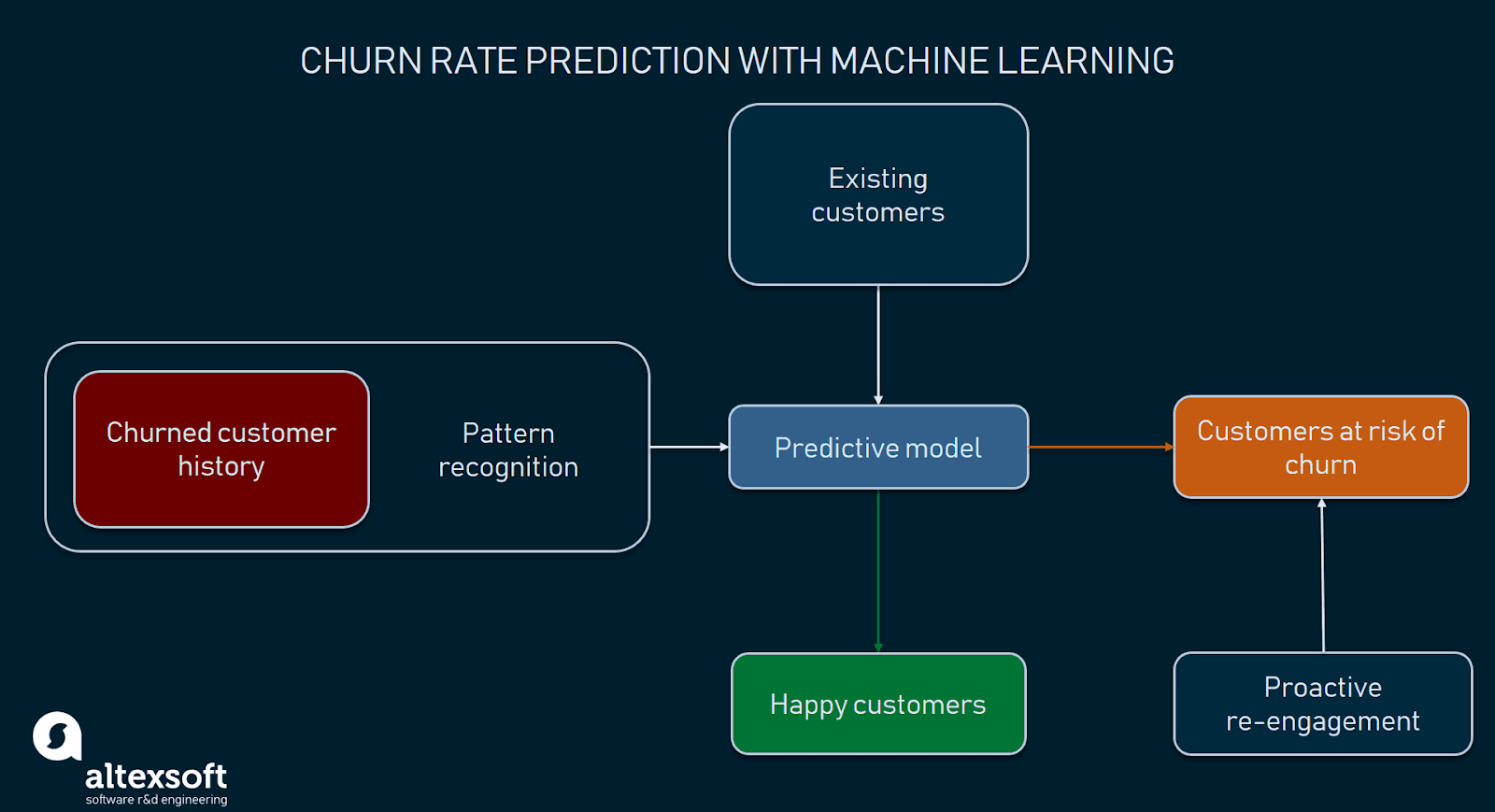 Customer Churn Prediction Using Machine Learning: Main Approaches and  Models - KDnuggets
