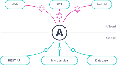 Apollo ecosystem built on top of GraphQL