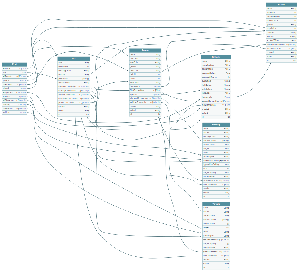The Star Wars API (SWAPI) visually represented in GraphQL Voyager