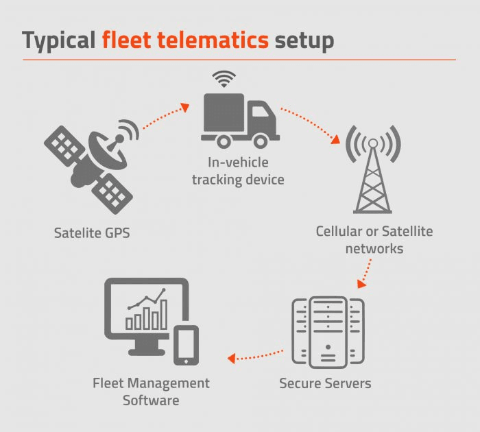 Fleet management information workflow