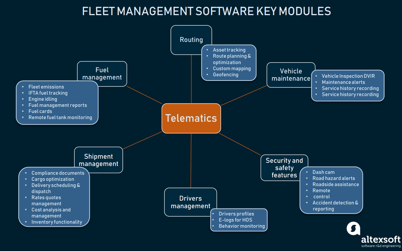 Fleet Vehicle Asset Tracking