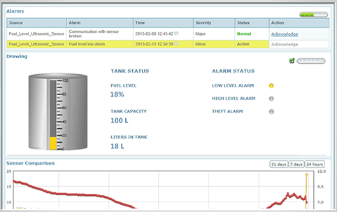 A dashboard showing live values from a tank in the field