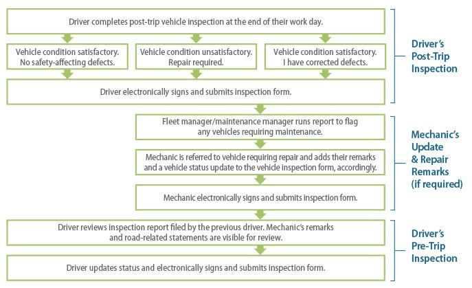 Workflow of an inspection report