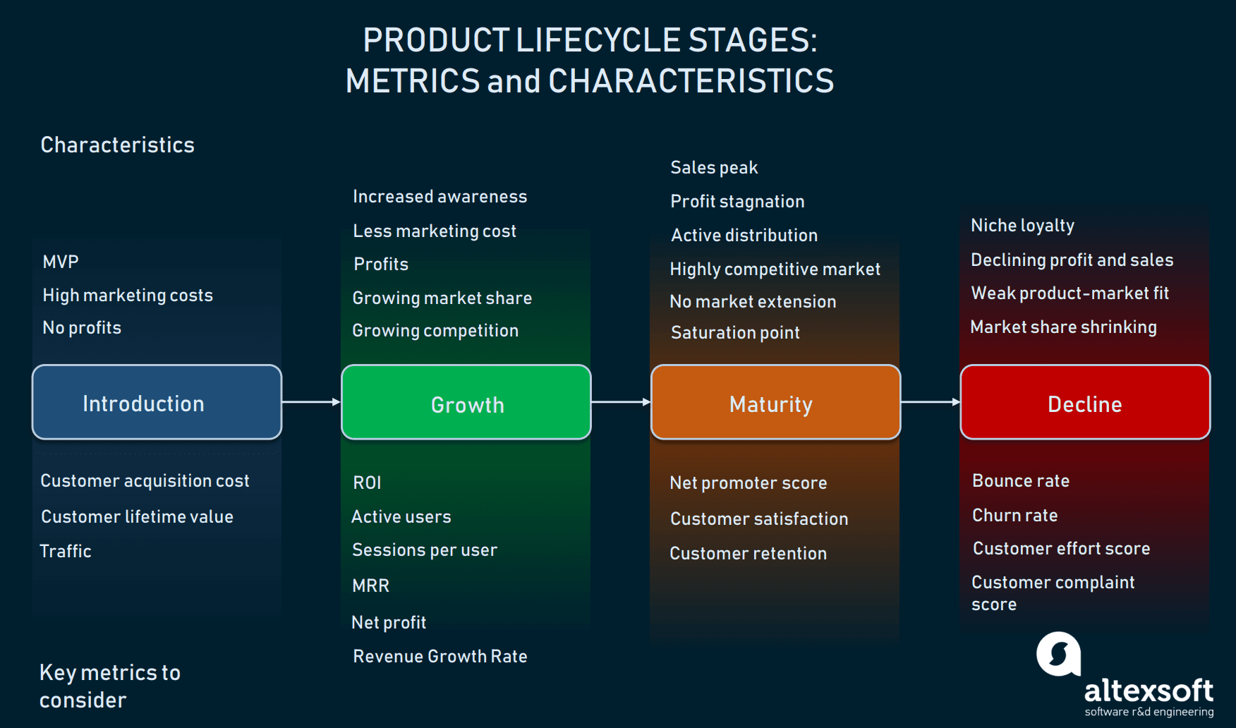 Product Life Cycle How To Extend Product Market Presence Altexsoft