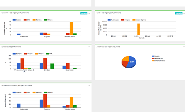 Abnormal consumption report