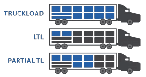 The difference between truckload, less-than-truckload, and partial truckload