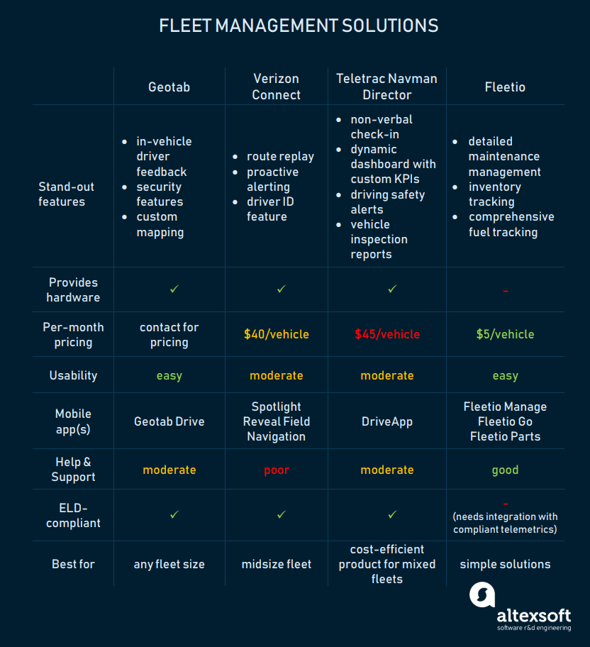 Leading fleet management solutions compared: Geotab, Verizon, Teletrac Navman, and Fleetio