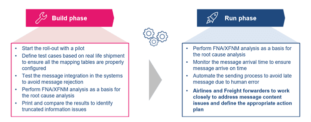 qa phases