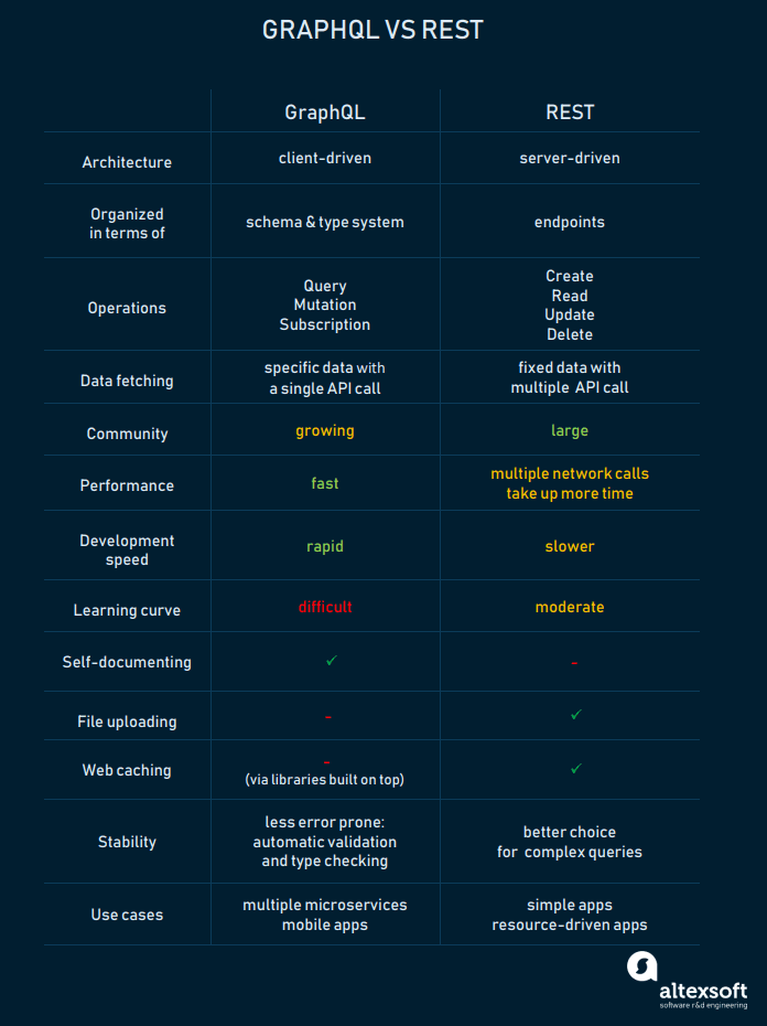 GraphQL and REST technologies compared