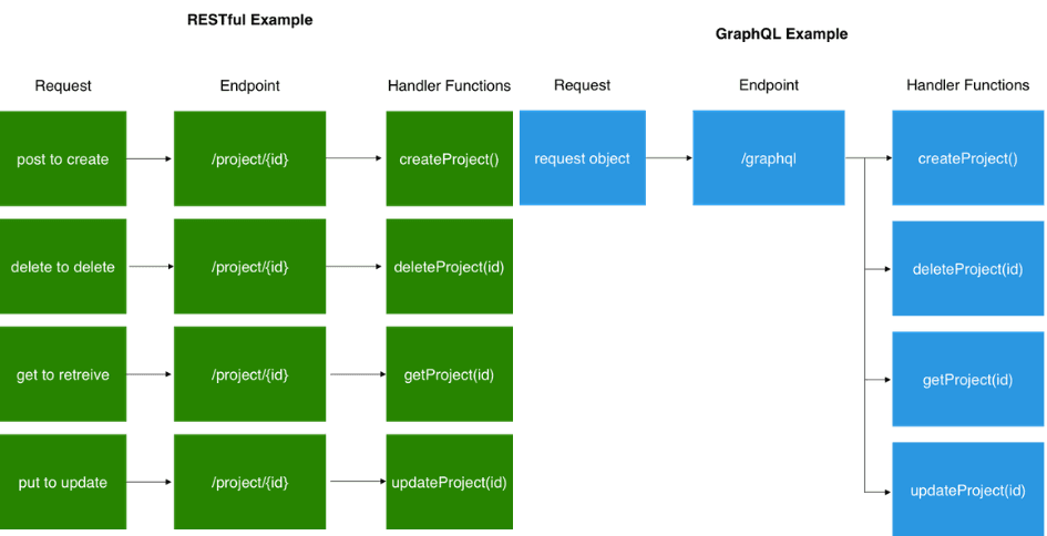 Fetching resources with multiple REST requests vs. a single GraphQL request