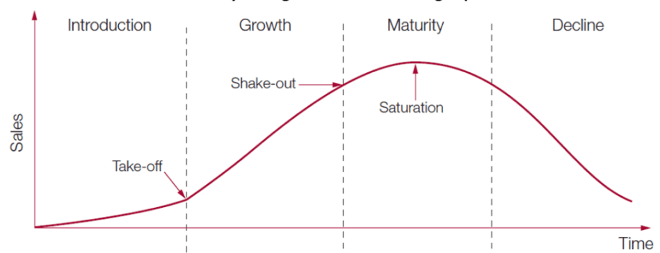 Product life cycle